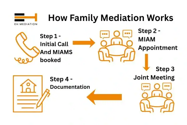 EH mediation - family mediation Spalding process